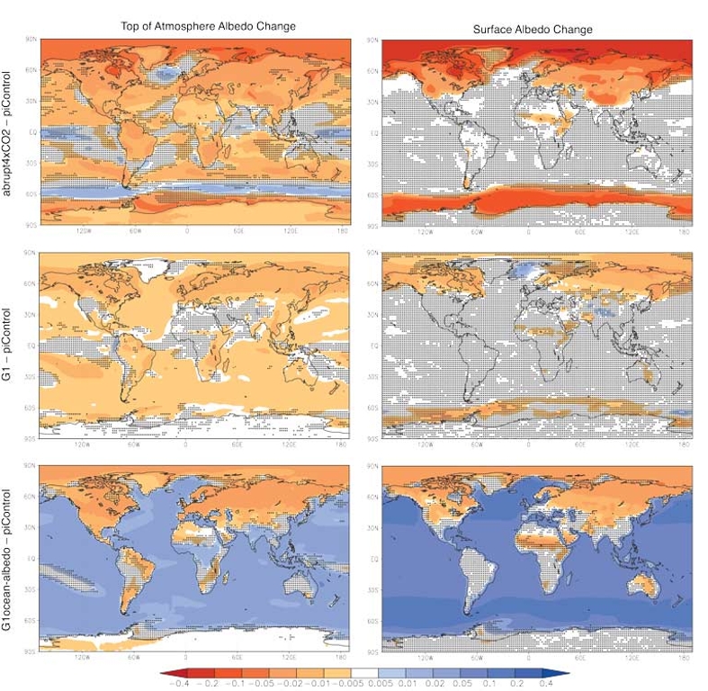 Changes in albedo (reflectivity; values indicate fractions) for a high CO2 world (abrupt4xCO2), a high CO2 world offset by solar dimming (G1), and a high CO2 world offset by increasing ocean reflectance (G1ocean-albedo).  All values shown are an average of 11 models.  Stippling indicates where fewer than 75% of the models agree on the sign of the change. Source: Ben Kravitz et al. “The climate effects of increasing ocean albedo: an idealized representation of solar geoengineering,” Atmospheric Chemistry and Physics 18, 13097–13113, 2018
https://doi.org/10.5194/acp-18-13097-2018.

