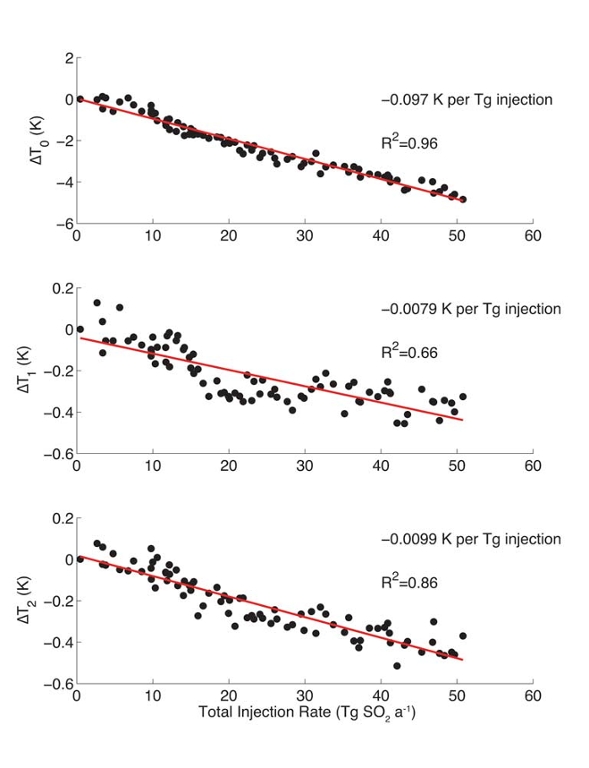 Change in global mean temperature (T0), the northern hemisphere-southern hemisphere temperature gradient (T1), and the equator-to-pole temperature gradient (T2) for different amounts of stratospheric aerosol geoengineering.  Red lines indicate a best fit through results for individual years of simulation (black dots). 